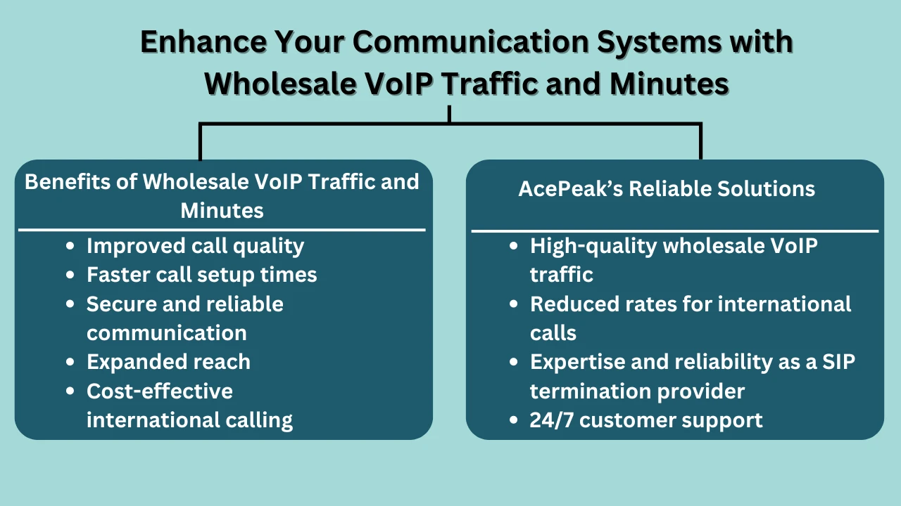 Enhance Your Communication Systems with Wholesale VoIP Traffic and Minutes