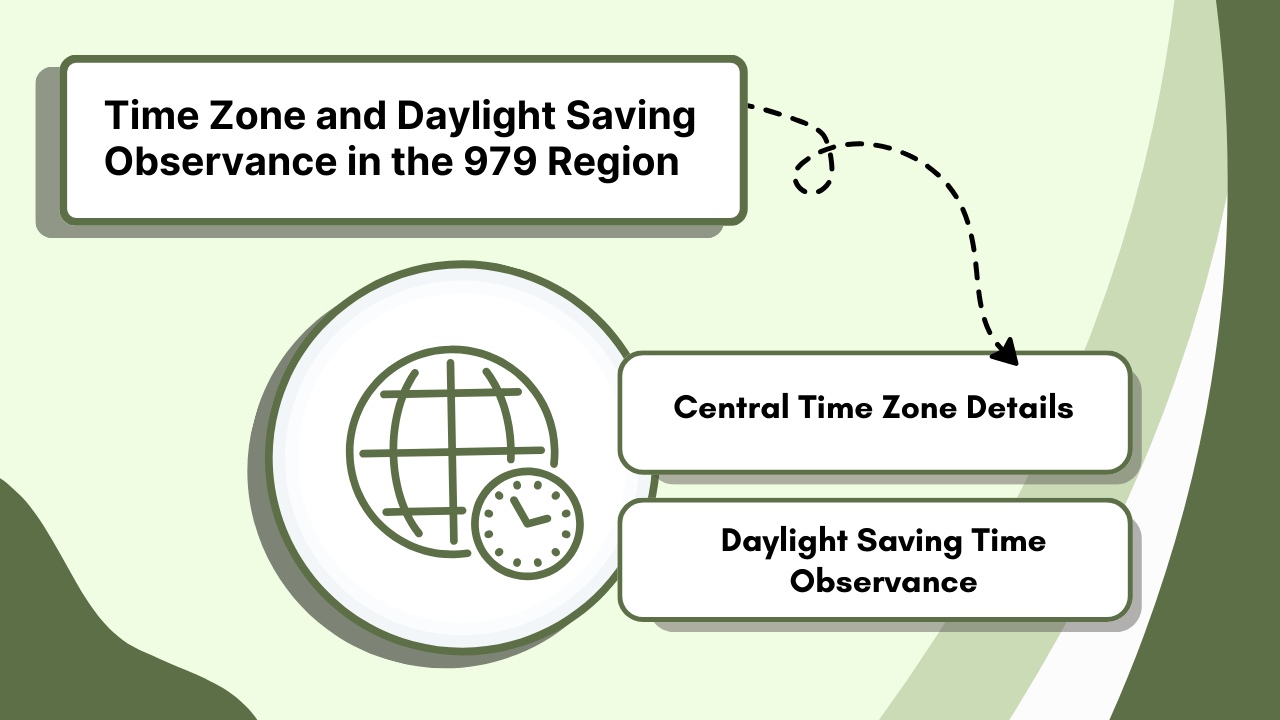 Time Zone and Daylight Saving Observance in the 979 Region (1)