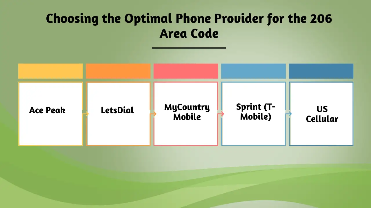 Choosing the Optimal Phone Provider for the 206 Area Code