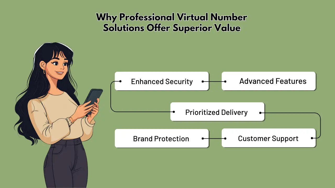 Why Professional Virtual Number Solutions Offer Superior Value