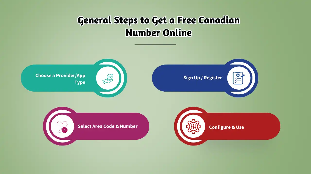 General Steps to Get a Free Canadian Number Online
