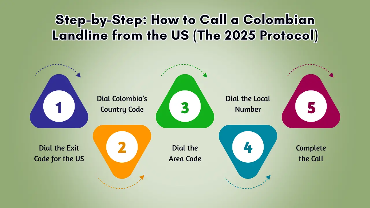 Step-by-Step_ How to Call a Colombian Landline from the US (The 2025 Protocol)
