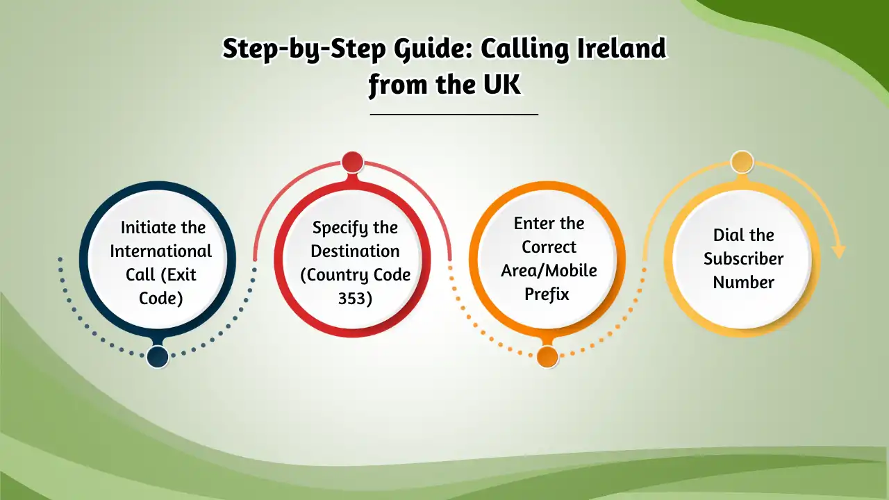 Why Getting UK-to-Ireland Dialing Right Matters (3)