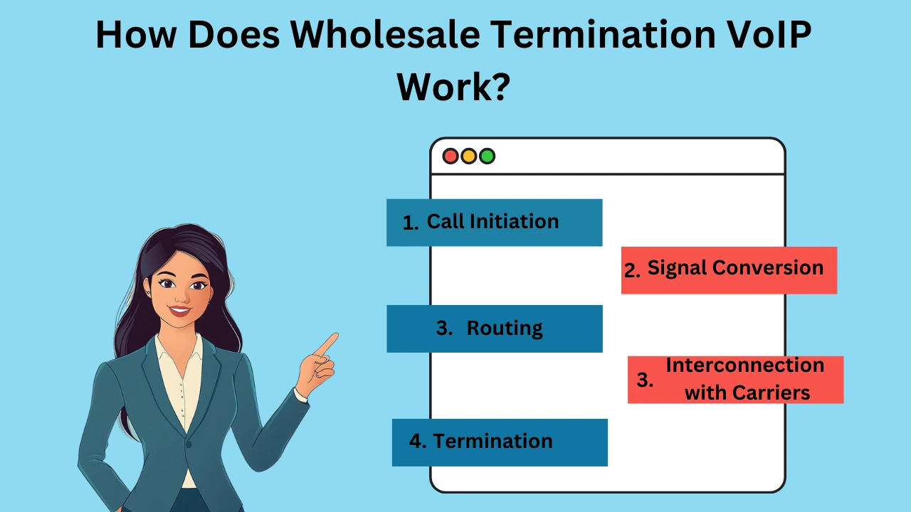 How-Does-Wholesale-Termination-VoIP-Work