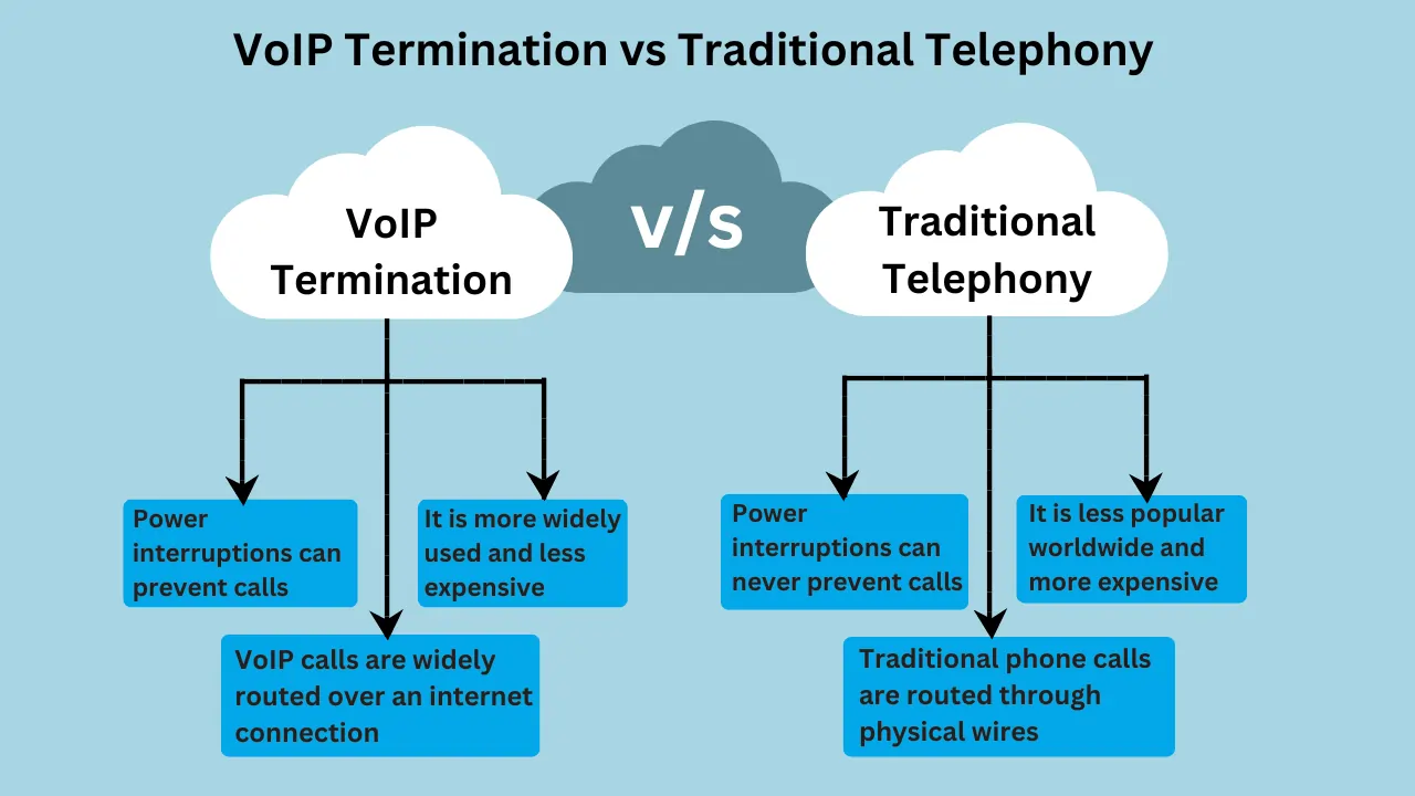 voip termination vs traditional telephony