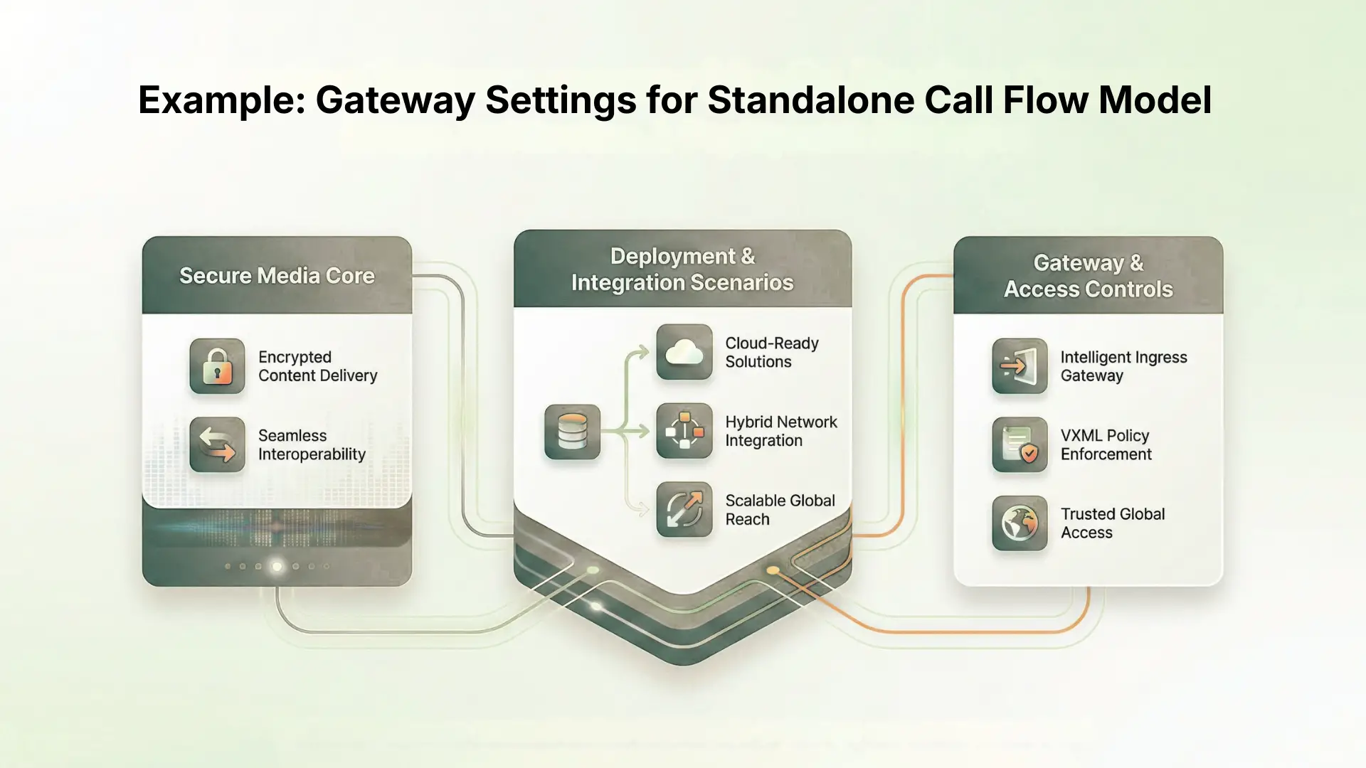 Example: Gateway Settings for Standalone Call Flow Model