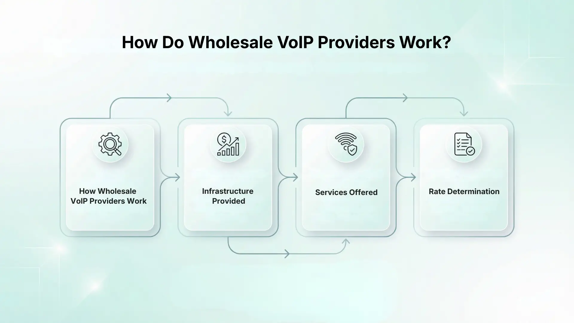 how to wholesale voip providers work