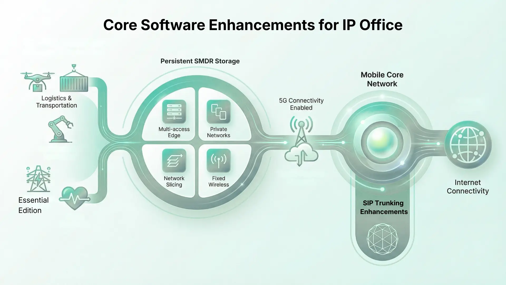 Core Software Enhancements for IP Office