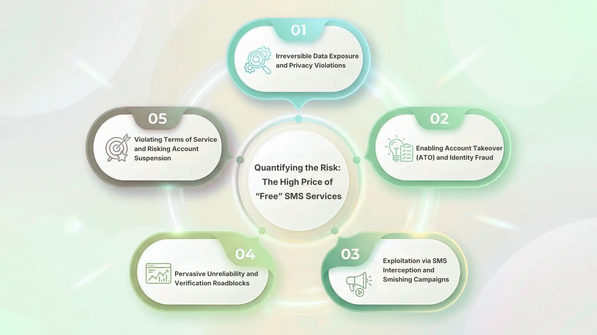 Quantifying the Risk: The High Price of "Free" SMS Services