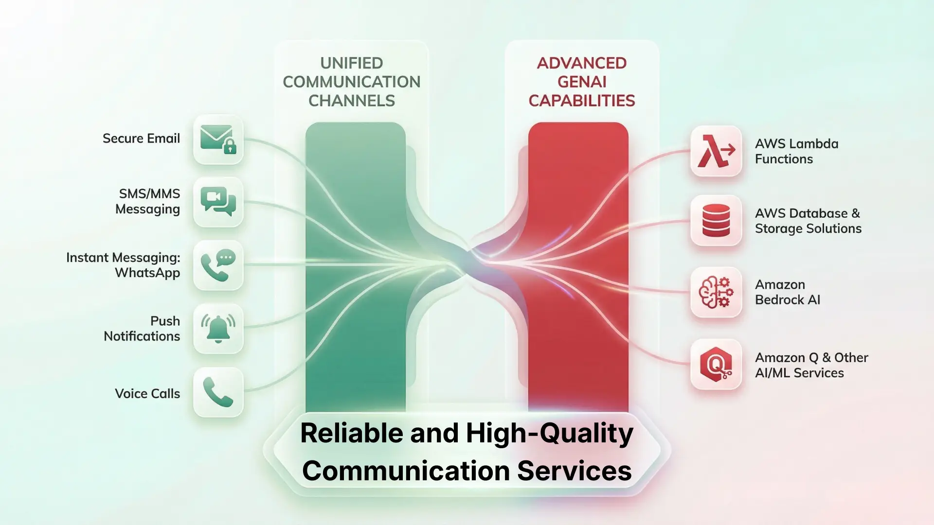 Reliable and High-Quality Communication Services