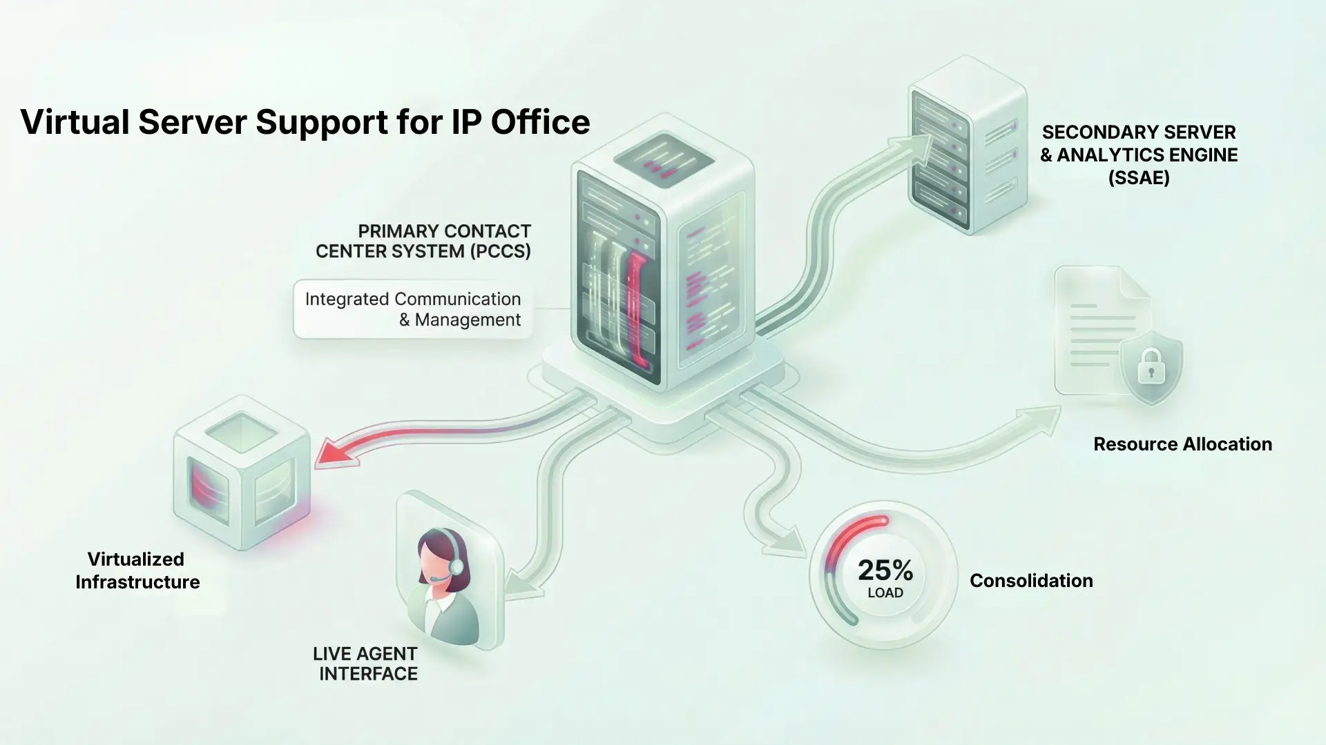 Virtual Server Support for IP Office