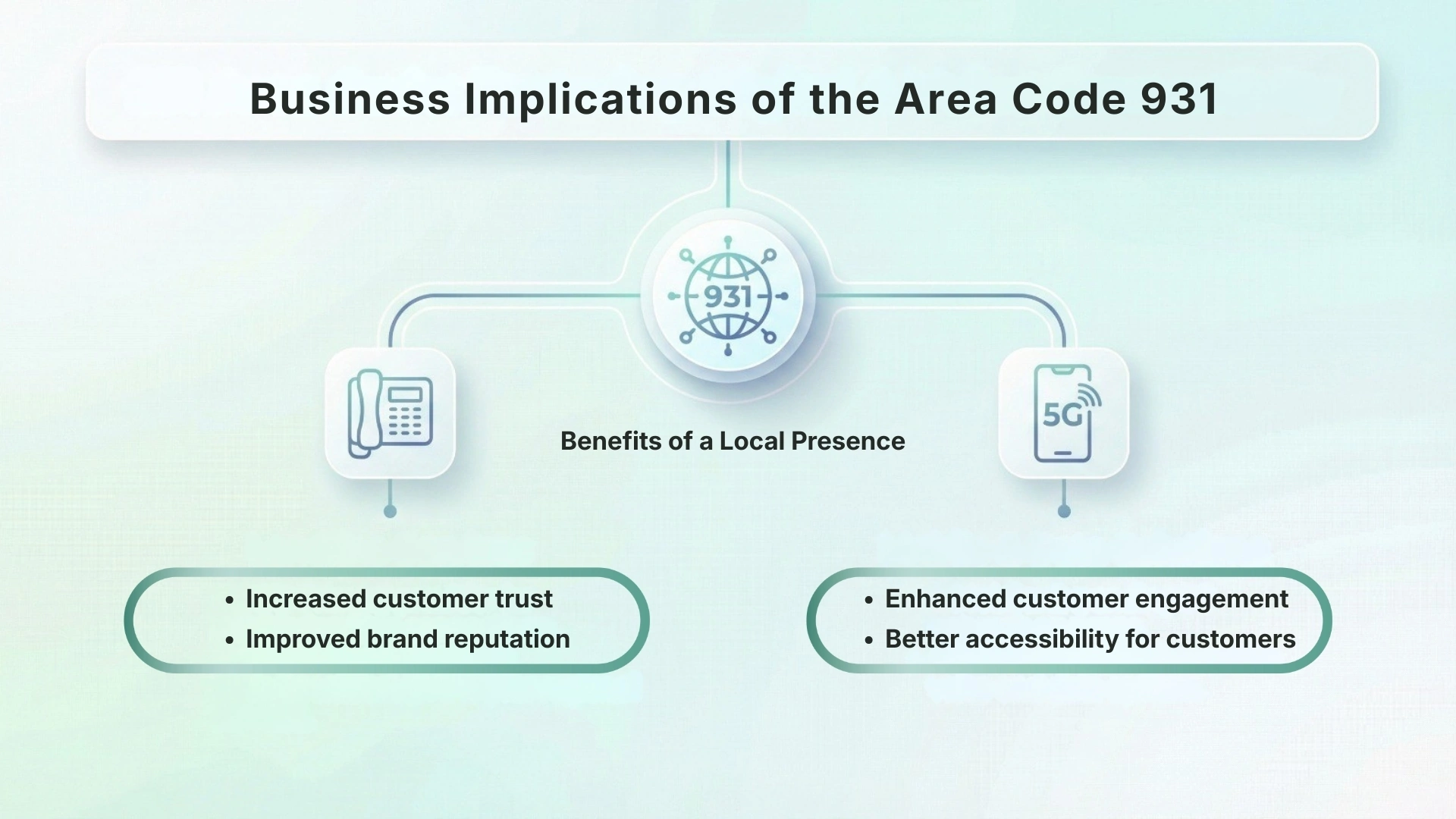 Business Implications of the Area Code 931