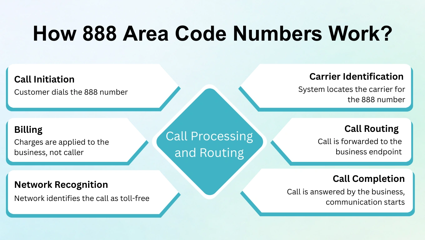 Working of 888 area code 