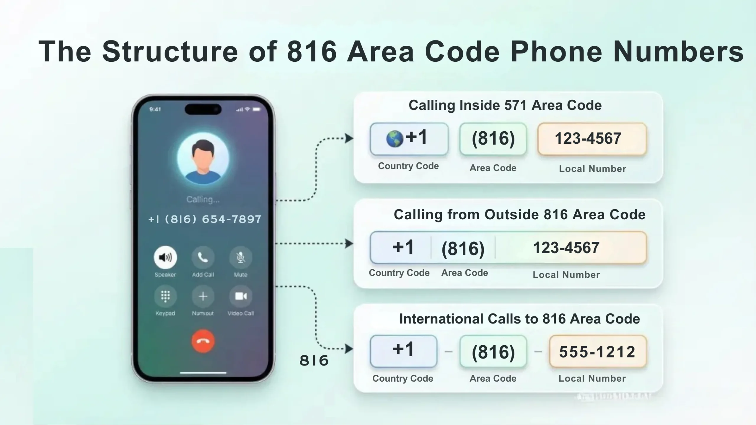 The Structure of 816 Area Code Phone Numbers