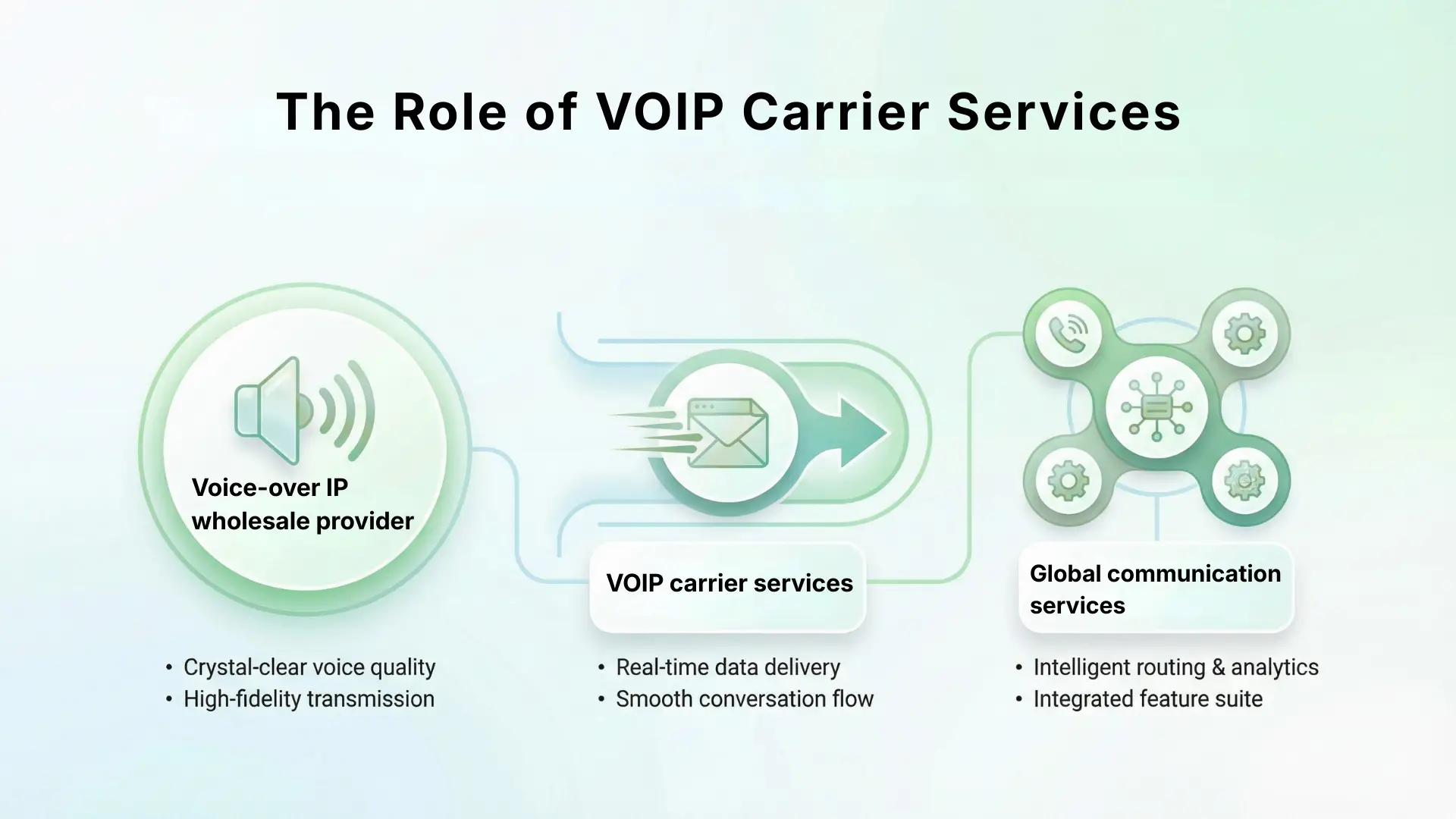 The Role of VOIP Carrier Services