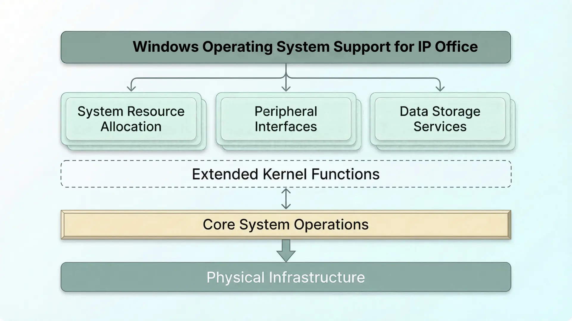 Windows Operating System Support for IP Office